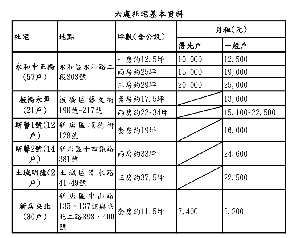 六處社宅基本資料